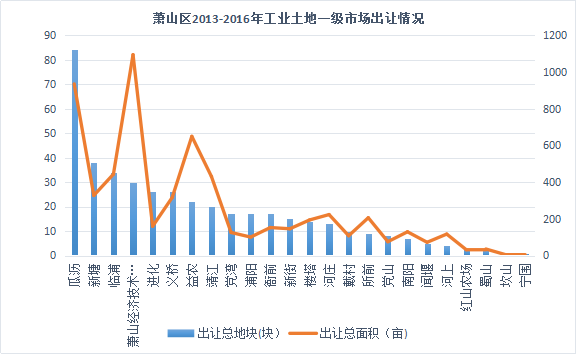 2013-2016年杭州市工业用地市场供地分析——萧山区
