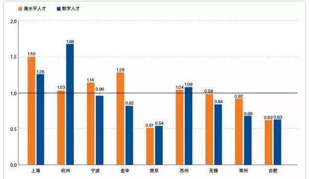 长三角数字人才报告发布 | 江苏传统产业占比高，浙江省各城市差异化发展