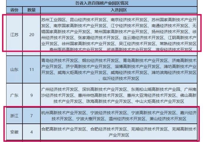 2018中国产业园区100强榜单发布，长三角占领半壁江山