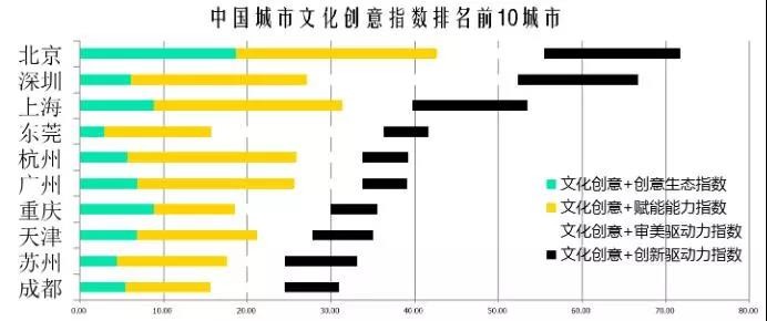 2018中国城市文化创意指数发布，谁是排行榜中的C位？